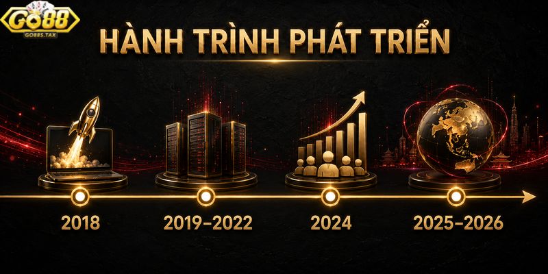 Các mốc lịch sử phát triển của nền tảng GO88